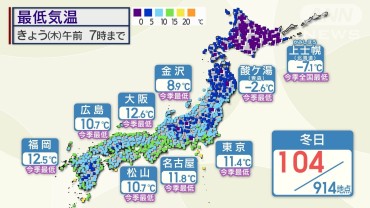 強い寒気で冬の便り続々！冷え込み＆木枯らし1号＆初冠雪＆積雪！