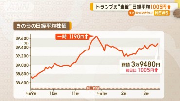 米大統領選トランプ氏“当確”　6日の日経平均1005円↑