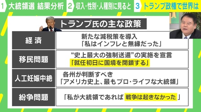 トランプ政権誕生で日本の防衛費が上がる？ 「ウクライナ」「中東」「移民」はどこに着地する？