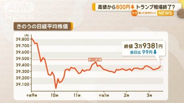 「トランプ相場」早くも終了？　高値から800円↓　日経平均株価