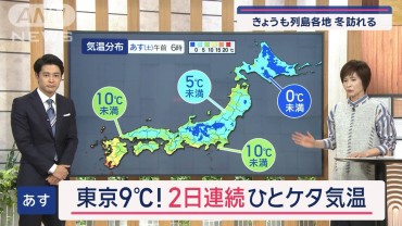 【全国の天気】あすも各地で氷点下の朝に 東京9℃！2日連続ひとケタ気温