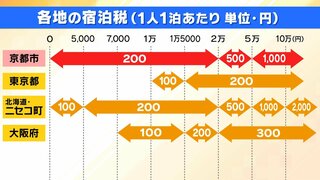 『宿泊税』京都市が引き上げへ…各地の現状は？　導入すれば「観光振興の財源」が確保できる一方“宿泊施設に事務的な負担”という課題も