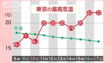 「今年も残り50日　冬の準備はじめていますか？」　でも今週は冬が遠のく暖かさ　