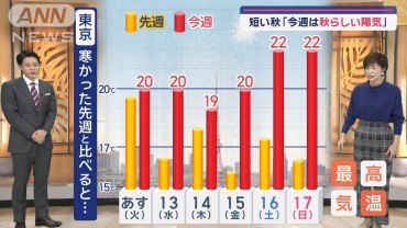 【関東の天気】今週は暖気の勢力強く気温上昇「秋らしい陽気」