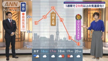 【関東の天気】通勤・通学時は傘を　東京11℃クリスマス頃の寒さ