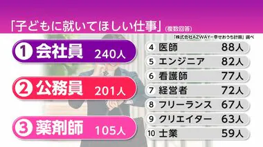 子どもに就いてほしい仕事は？1位「会社員」・2位「公務員」…堅実さ・安定を求める傾向に　8位には「フリーランス」