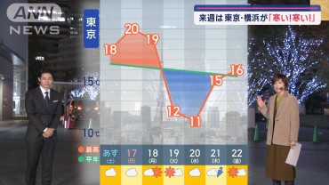 【関東の天気】来週は東京・横浜が「寒い！寒い！」 週末は…衣食住の冬準備！