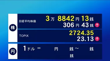 15日東京株式市場前場　306円43銭高の3万8842円13銭で終了