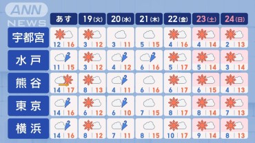 【関東の天気】東京 天気回復も北風で気温急降下 師走並みの寒さ…