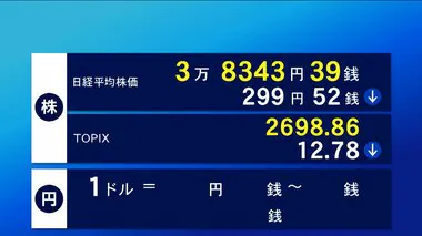 18日東京株式市場前場　299円52銭安の3万8343円39銭で終了