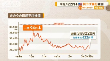 アメリカ利下げ鈍化観測　東証422円↓