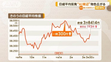 日経平均反発　「AI周辺」物色広がる