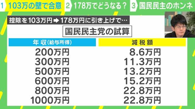 「財務省・総務省が“税収減の試算”を出すのはマヌケなこと」「妥協して140万円ではメリットない」森永康平氏が斬る103万の壁問題