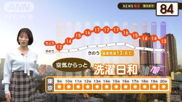 関東〜西コートいらず　でも土日は “寒”　【2分間の天気予報】