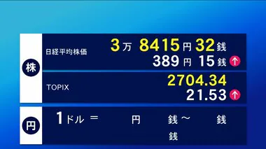 22日東京株式市場前場　389円15銭高の3万8415円32銭　ニューヨーク市場受け300円超高