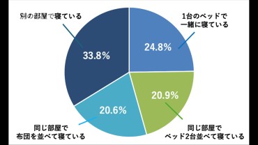 別々の部屋で寝る「睡眠離婚」3分の1に　11月22日（いい夫婦の日）調査