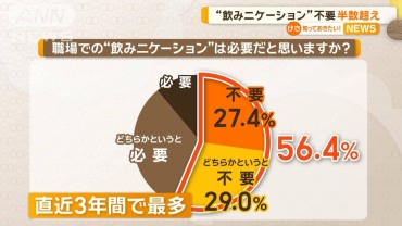 “飲みニケーション”不要が半数超え　直近3年間で最多