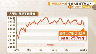 中間決算の発表一巡　今週の日経平均株価は？