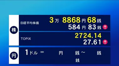 日経平均株価　一時700円超値上がり　NY市場の流れ受け幅広い銘柄に買い