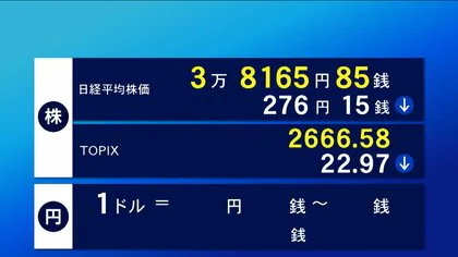 27日東京株式市場前場 276円15銭安の3万8165円85銭　“トランプ関税”受け下落