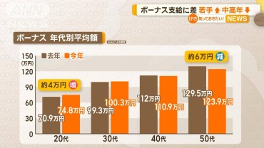 ボーナス支給に差　若手は「増」　中高年は「減」