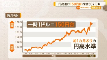 円高進行　一時1ドル＝150円台　株価307円安