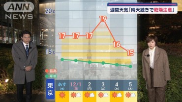 【関東の天気】今週末は師走突入「秋晴れから冬晴れに」　晴天続きで乾燥注意