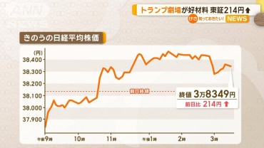 トランプ劇場が好材料に　東証214円高