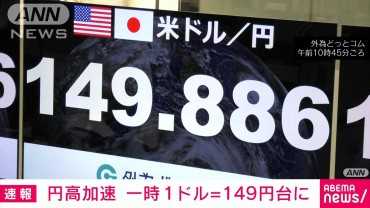 【速報】円高加速　約1カ月ぶり一時149円台　日銀の利上げ観測などで