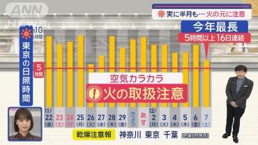 【関東の天気】晴れズラリ　山沿いも天気回復　火の元に注意