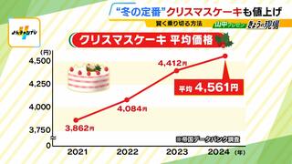 『クリスマスケーキ』も値上がり…平均価格は去年より１４９円アップ　夏の暑さが影響しイチゴが高騰「めちゃくちゃ高い」