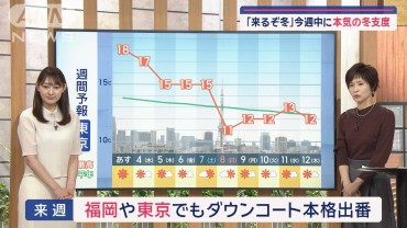 【全国の天気】あす各地で20℃超　師走なのに…　本格的寒さ来週から