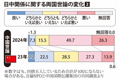 中国側、日中関係「悪い」76％で増加　処理水放出影響か　世論調査