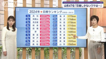 【全国の天気】あすも北日本で雨や雪　太平洋側は安定の晴れで暖かい