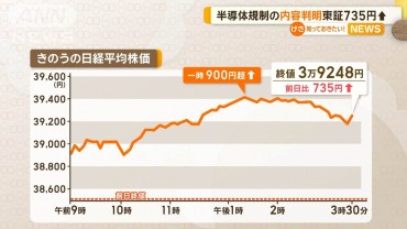 半導体規制の内容判明　東証735円高